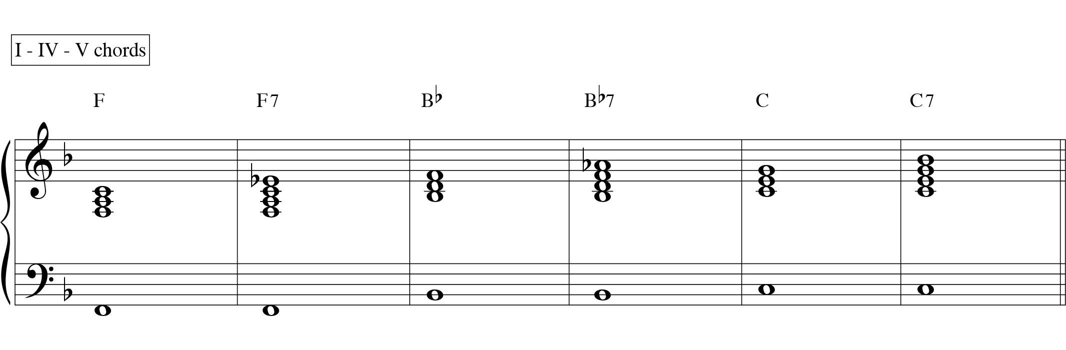 12 bar blues basic chords
