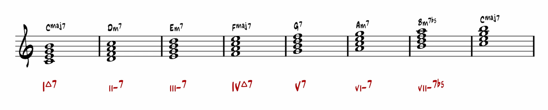 diatonic 7th chords in C major